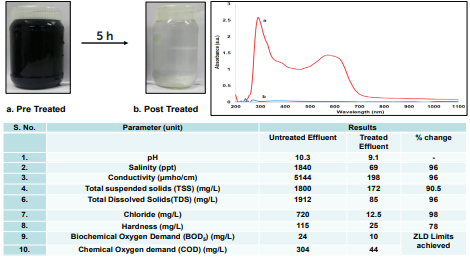 Effluent-from-Textile-Cluster-Haryana-India