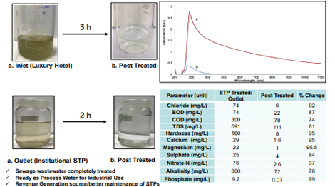 EFFLUENT AFTER TERTIARY TREATMENT FROM A PHARMACEUTICAL COMPANY IN UTTARAKHAND, INDIA